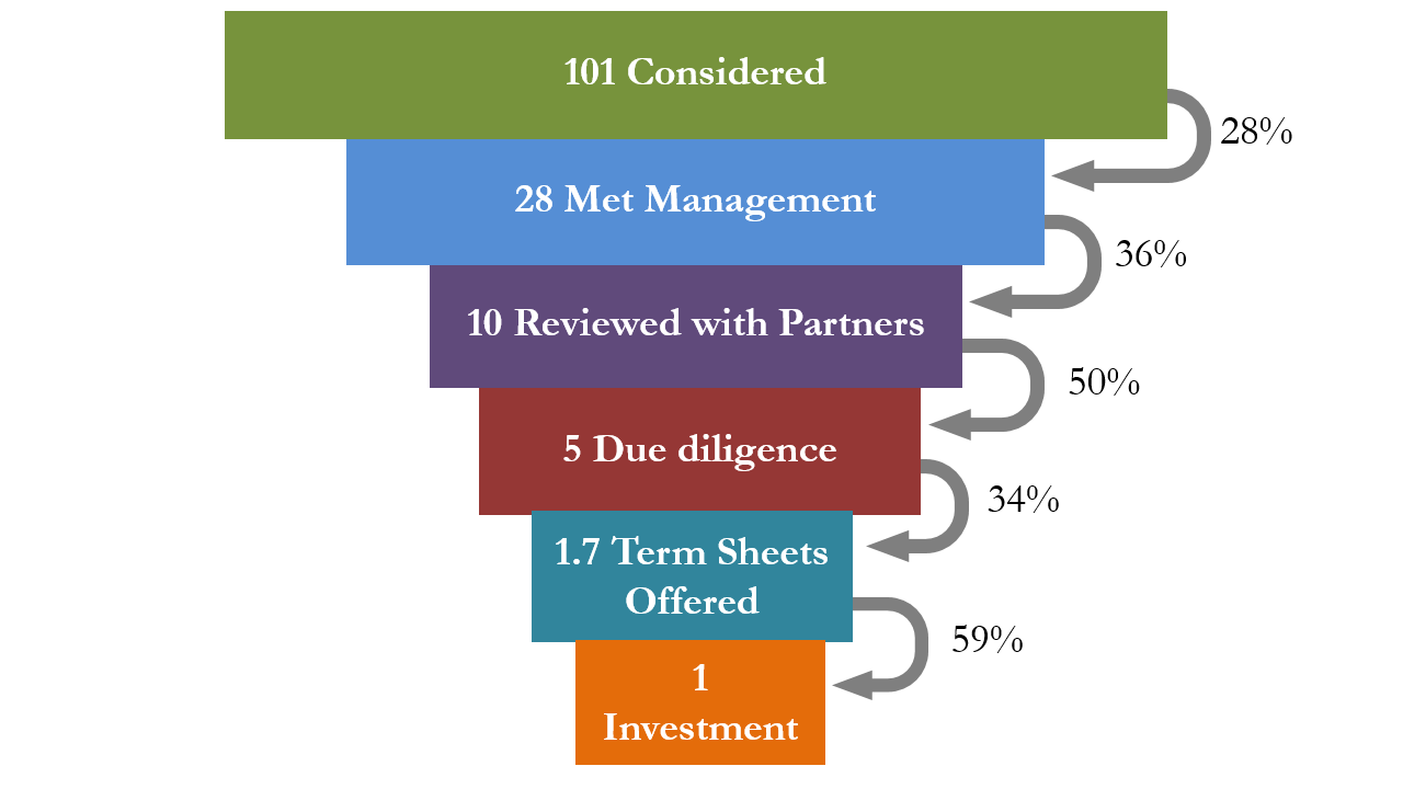 VC deal funnel